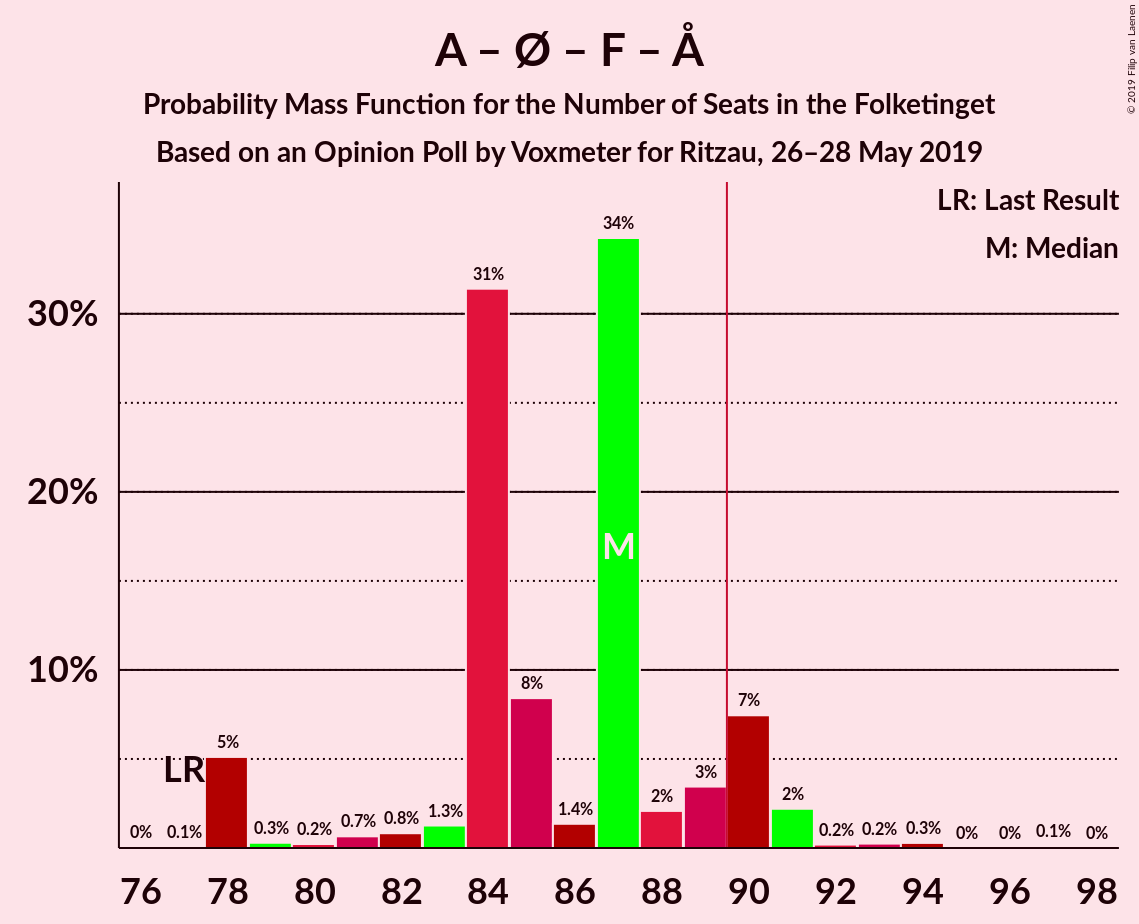 Graph with seats probability mass function not yet produced