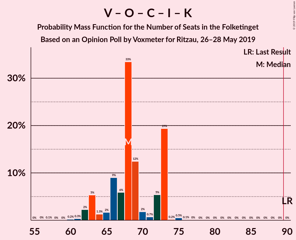 Graph with seats probability mass function not yet produced