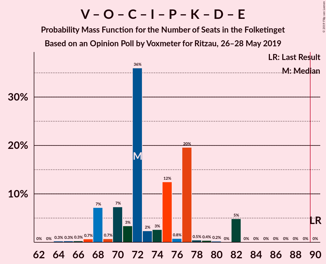 Graph with seats probability mass function not yet produced