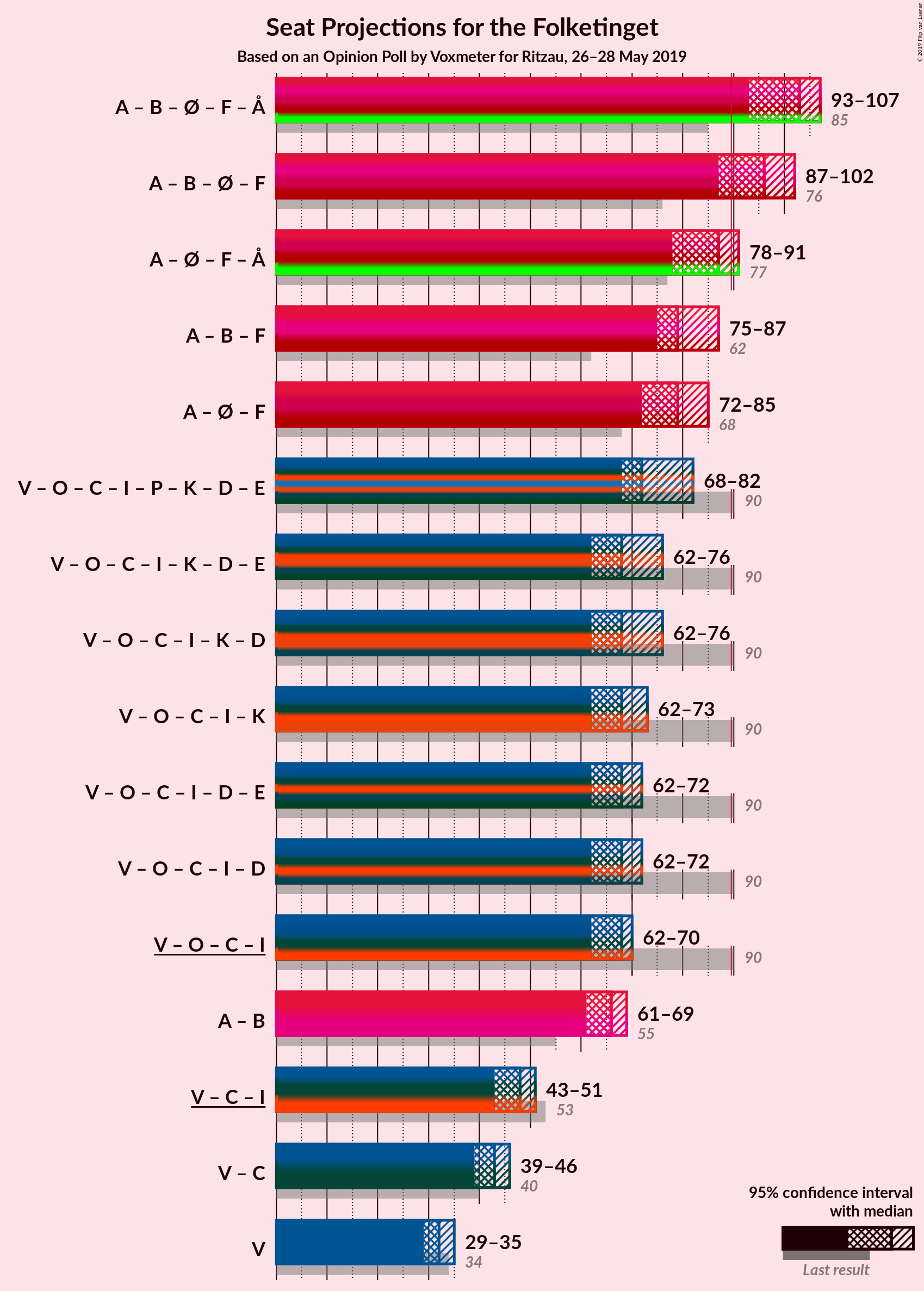 Graph with coalitions seats not yet produced