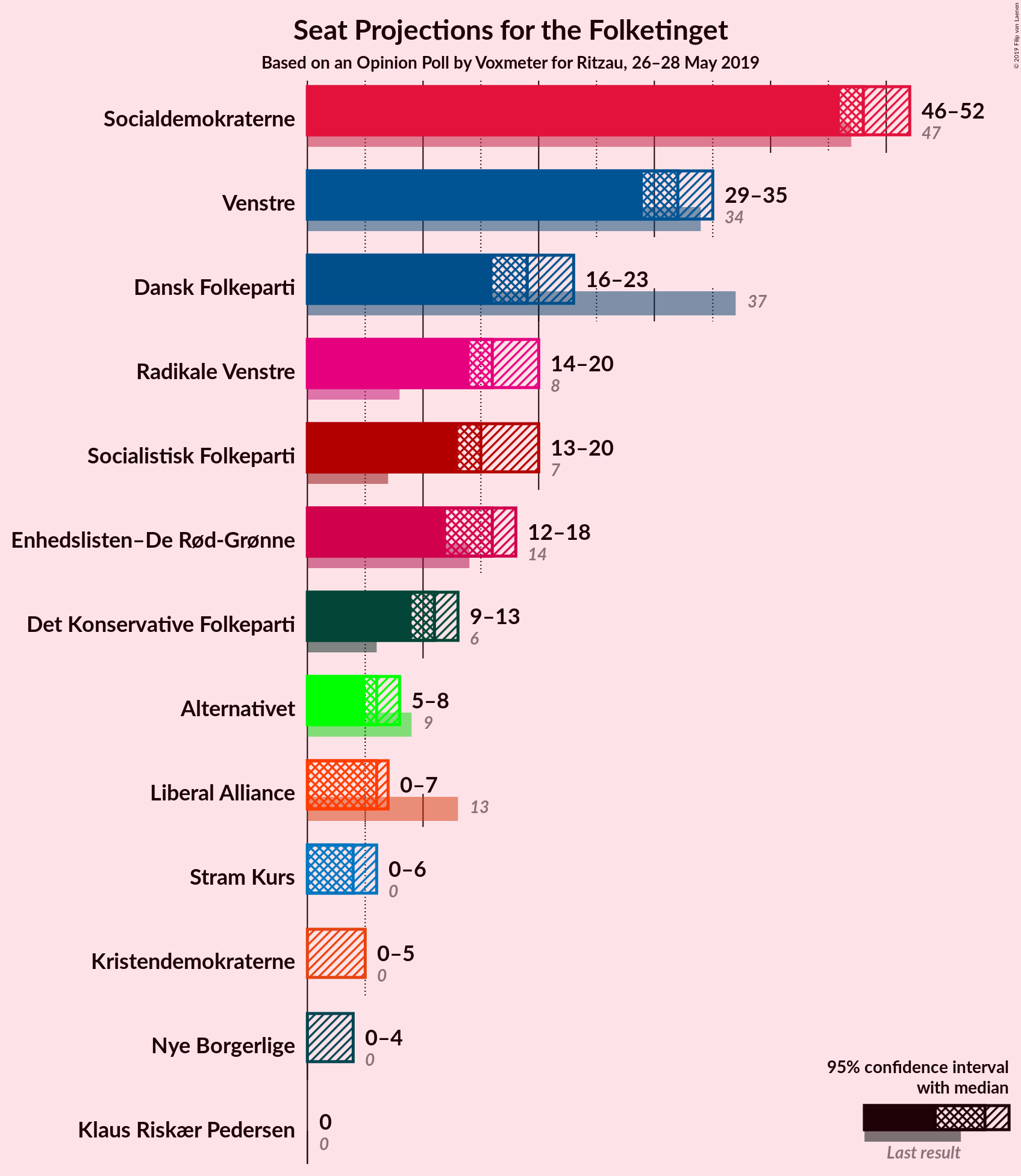 Graph with seats not yet produced