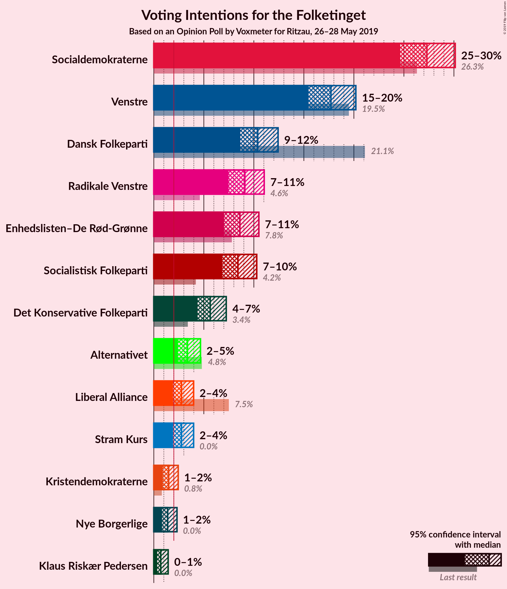 Graph with voting intentions not yet produced