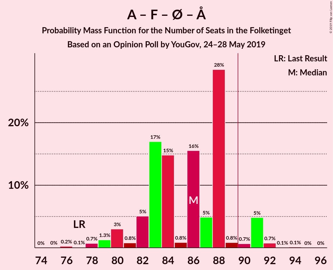 Graph with seats probability mass function not yet produced