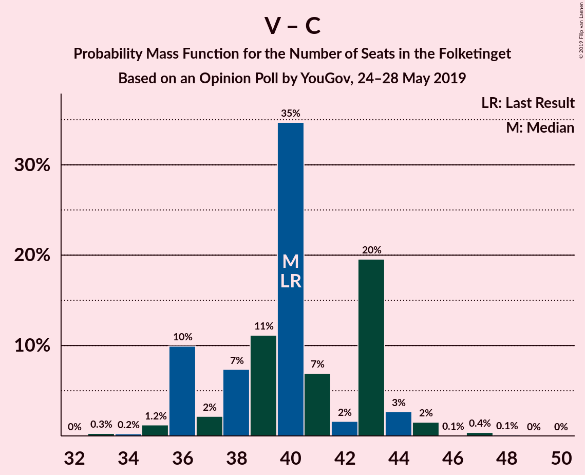 Graph with seats probability mass function not yet produced