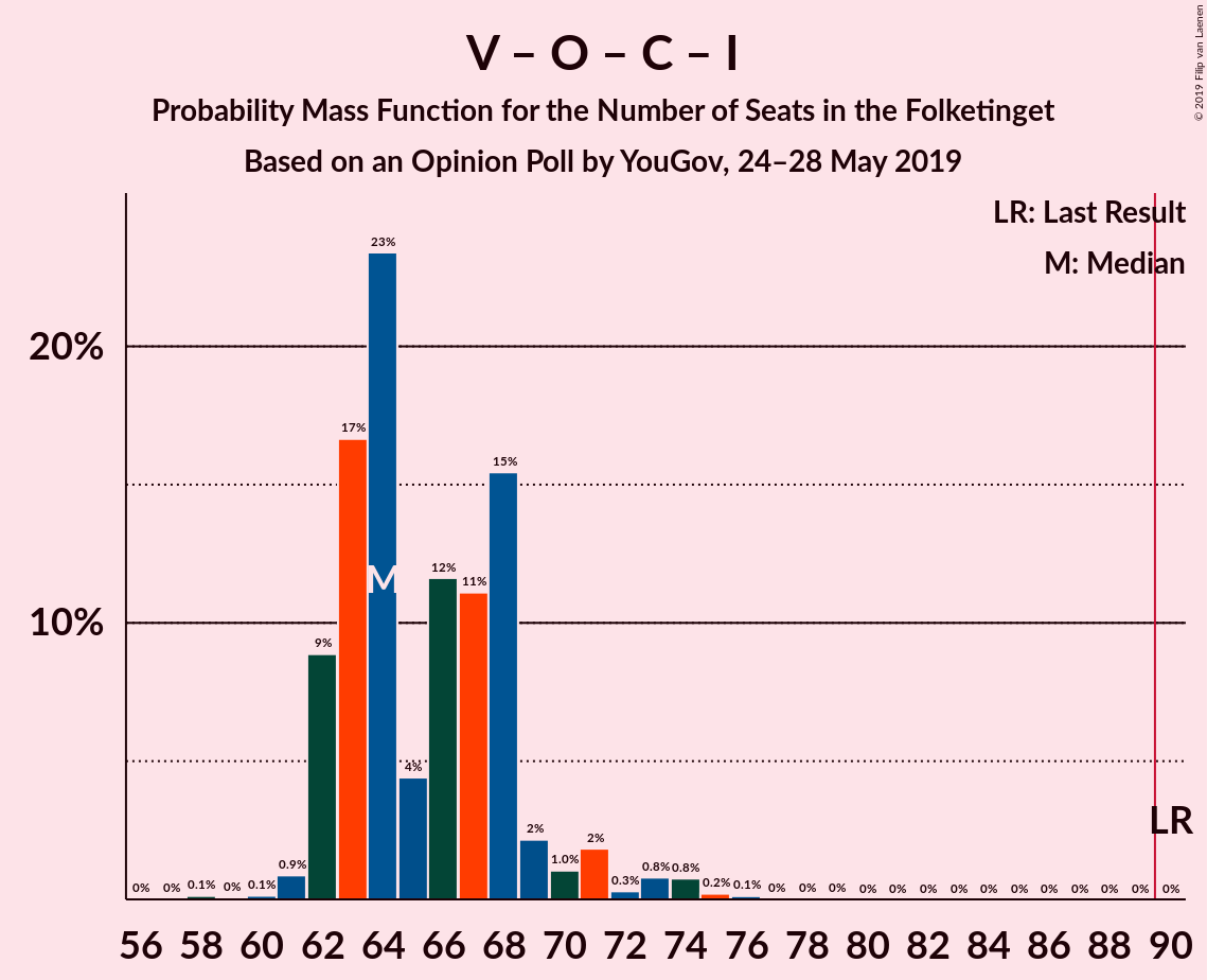 Graph with seats probability mass function not yet produced