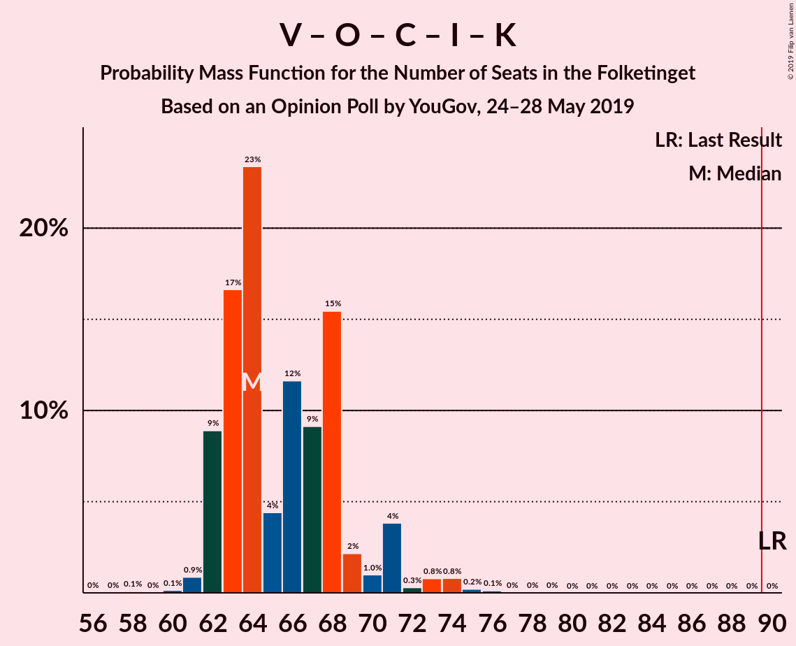 Graph with seats probability mass function not yet produced