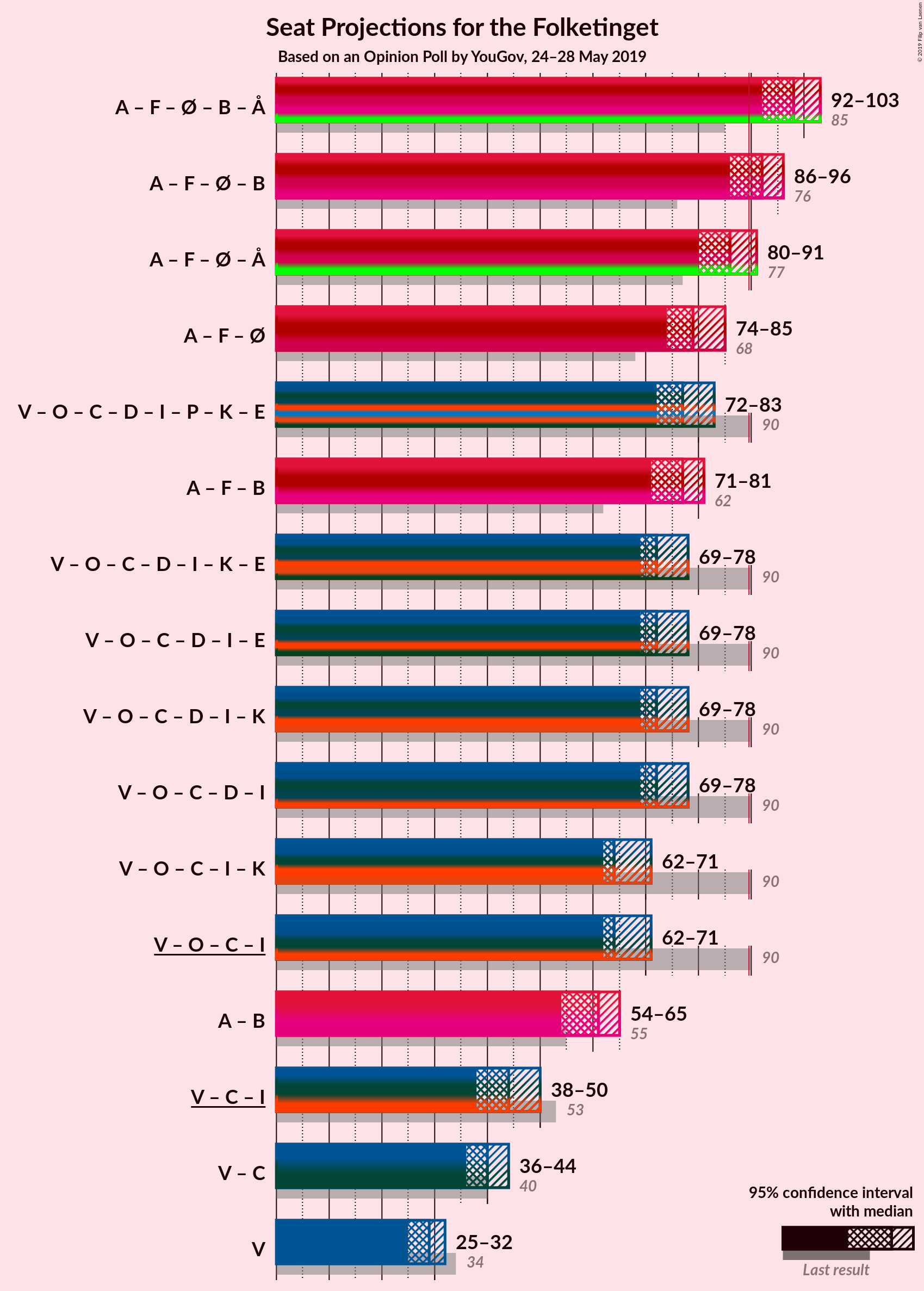 Graph with coalitions seats not yet produced