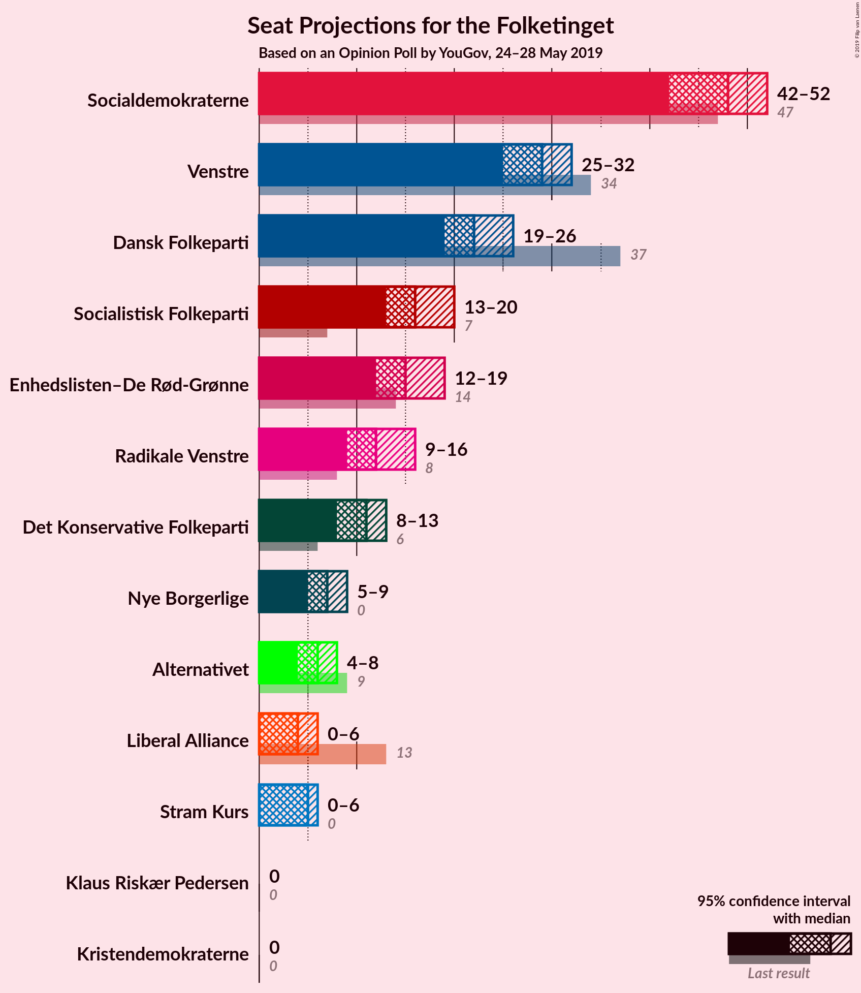 Graph with seats not yet produced