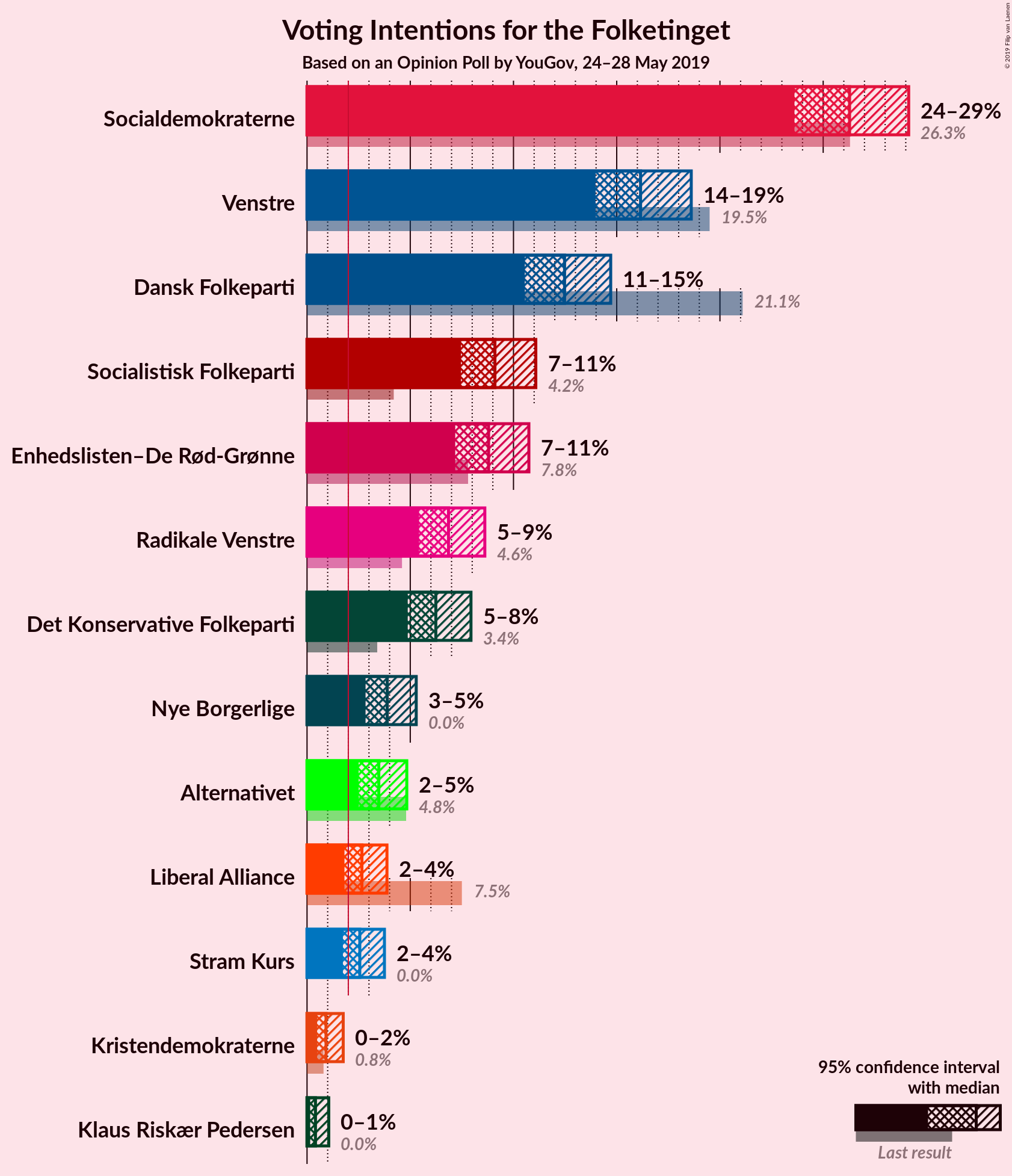 Graph with voting intentions not yet produced