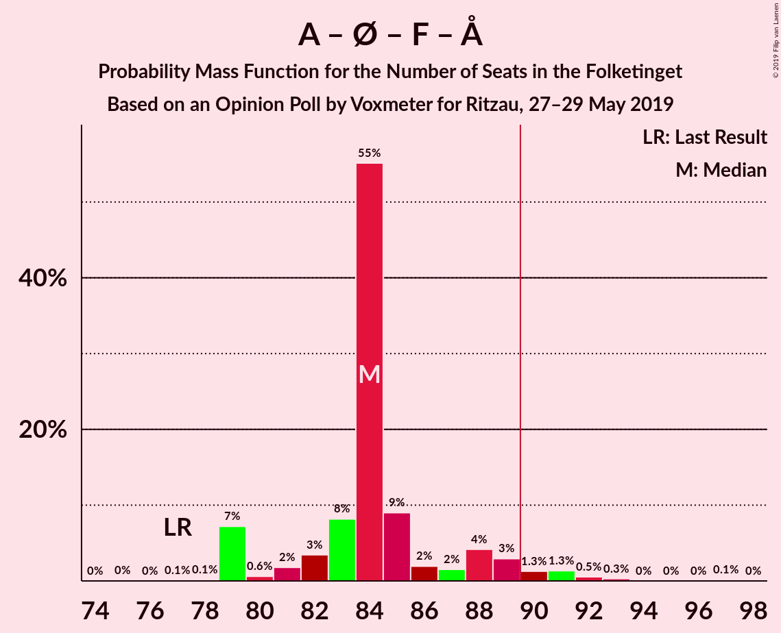 Graph with seats probability mass function not yet produced