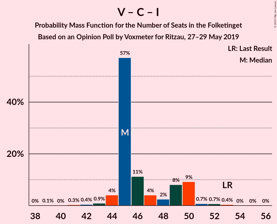 Graph with seats probability mass function not yet produced