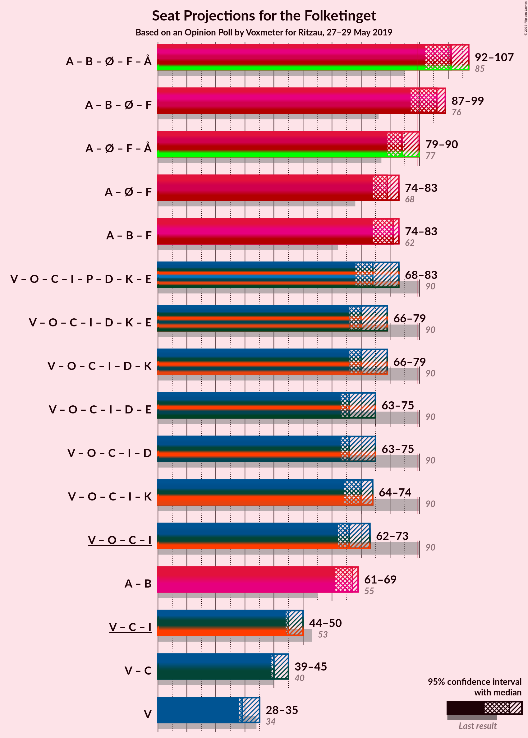 Graph with coalitions seats not yet produced