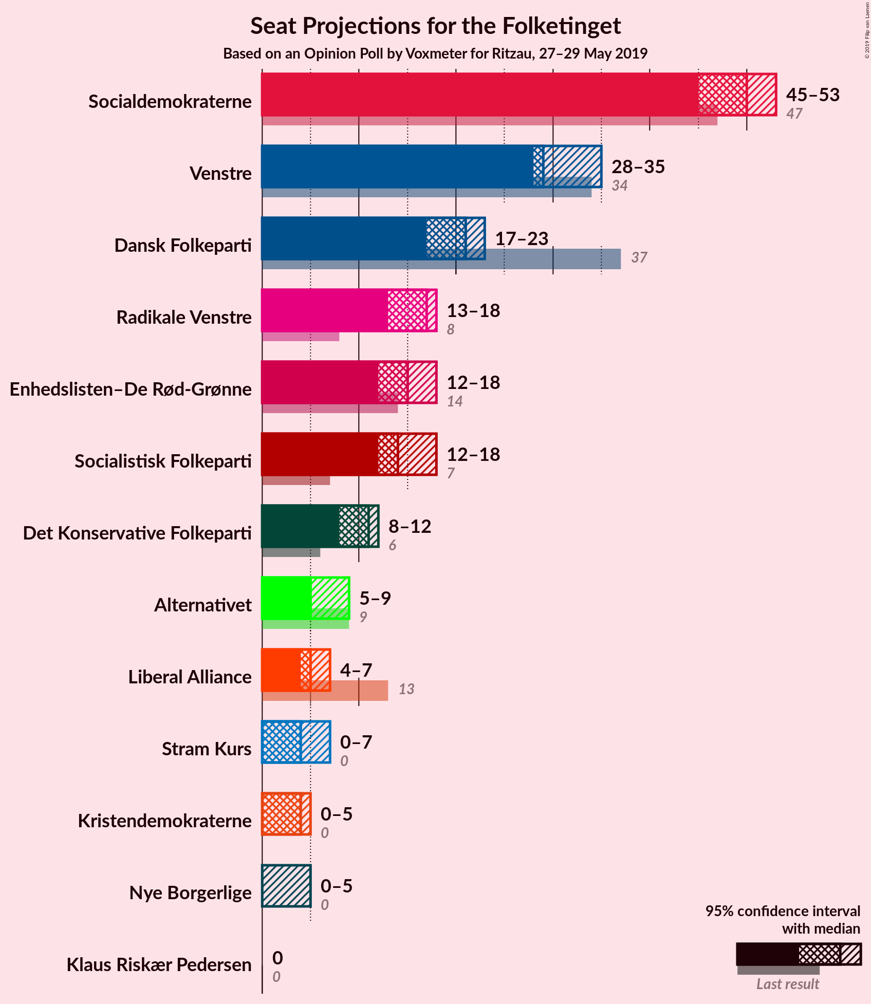 Graph with seats not yet produced