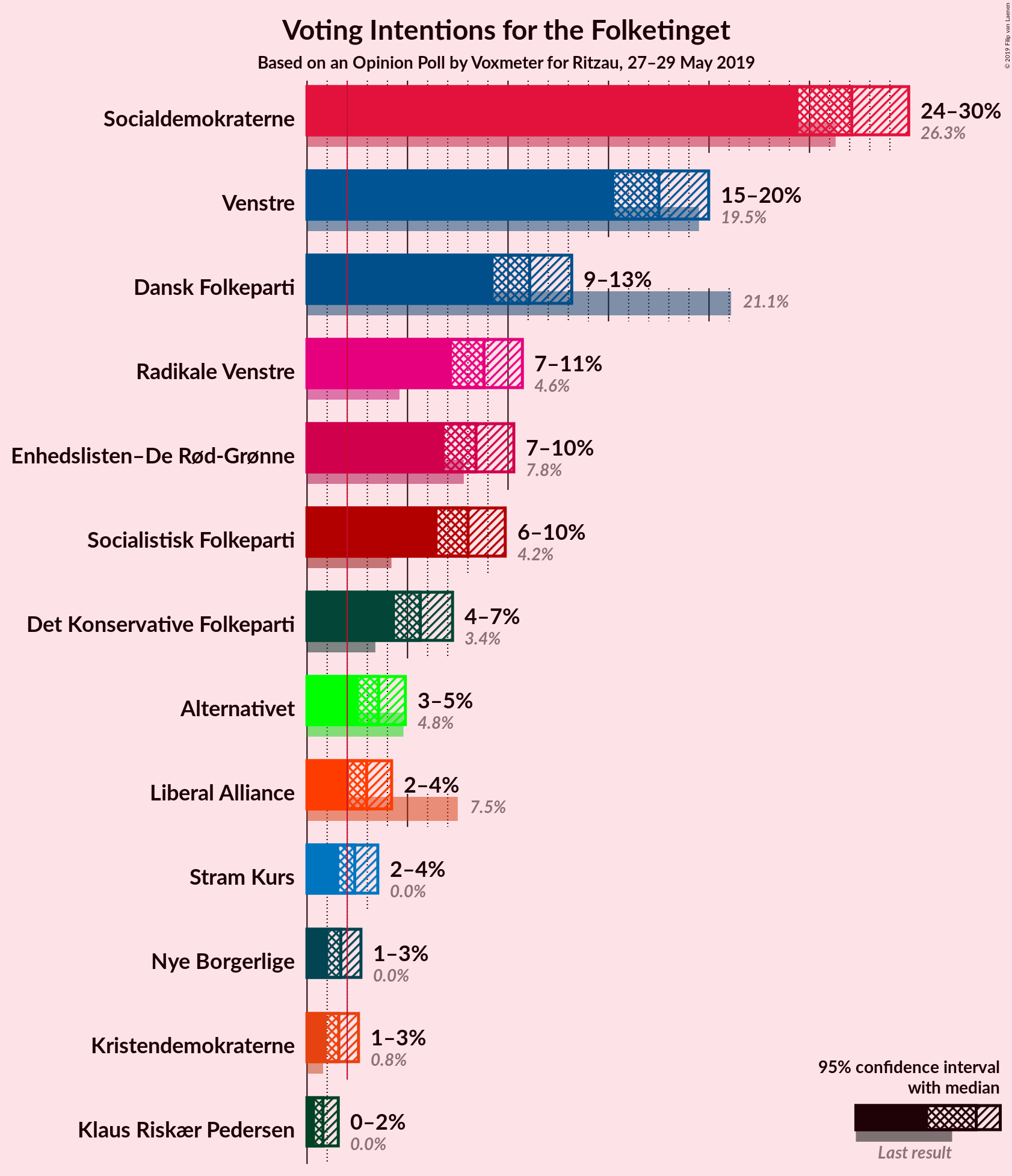 Graph with voting intentions not yet produced