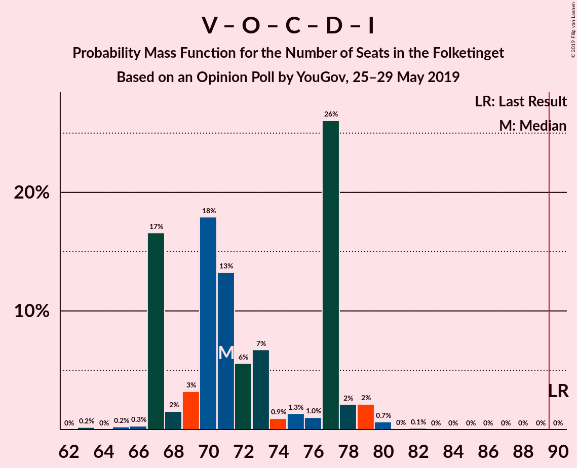 Graph with seats probability mass function not yet produced