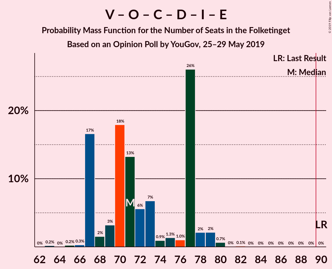 Graph with seats probability mass function not yet produced