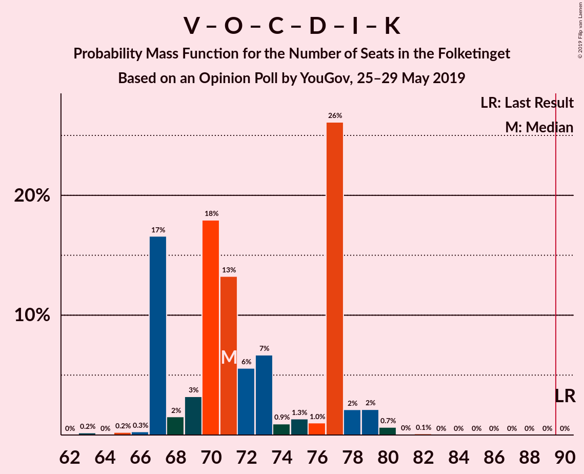 Graph with seats probability mass function not yet produced