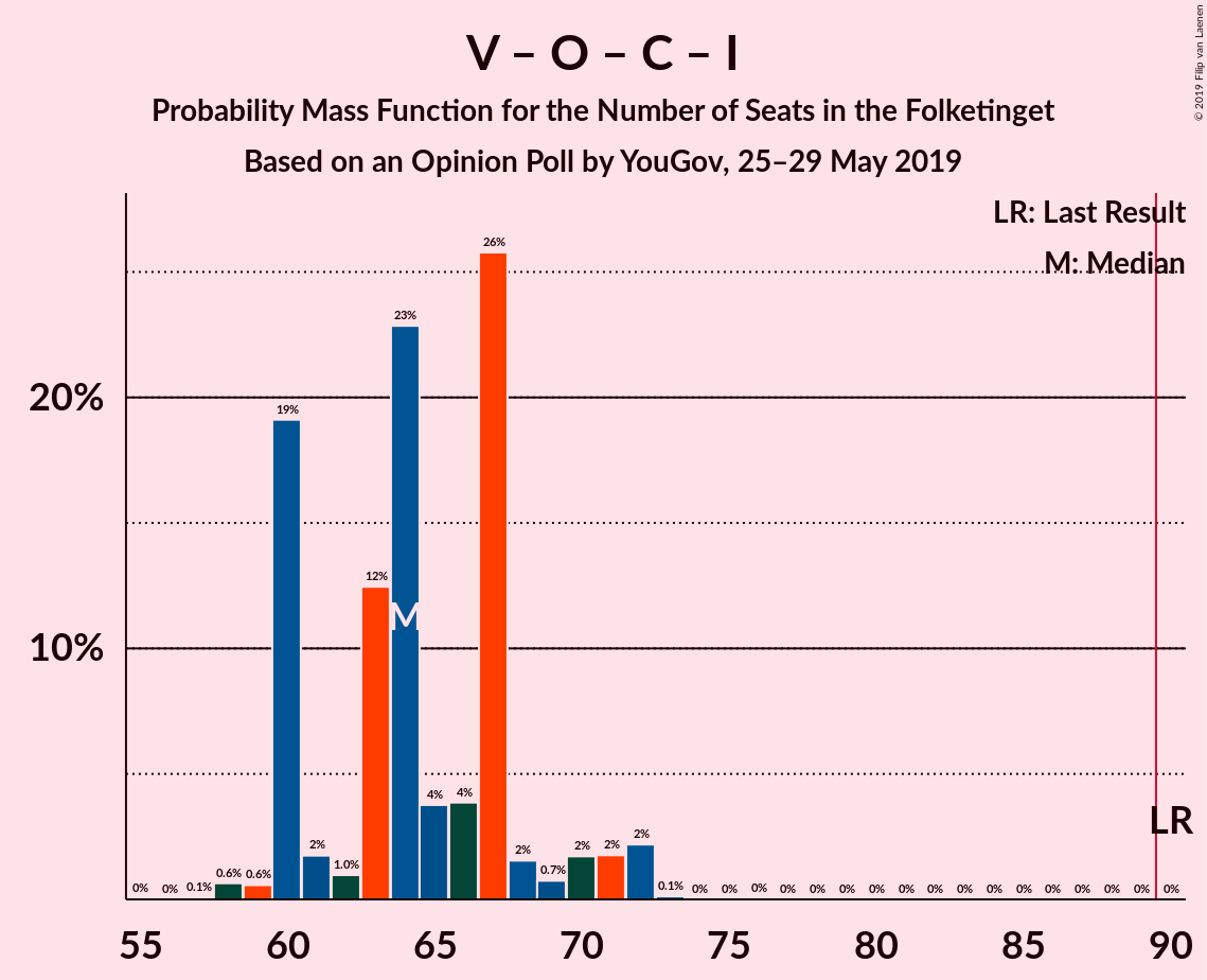 Graph with seats probability mass function not yet produced