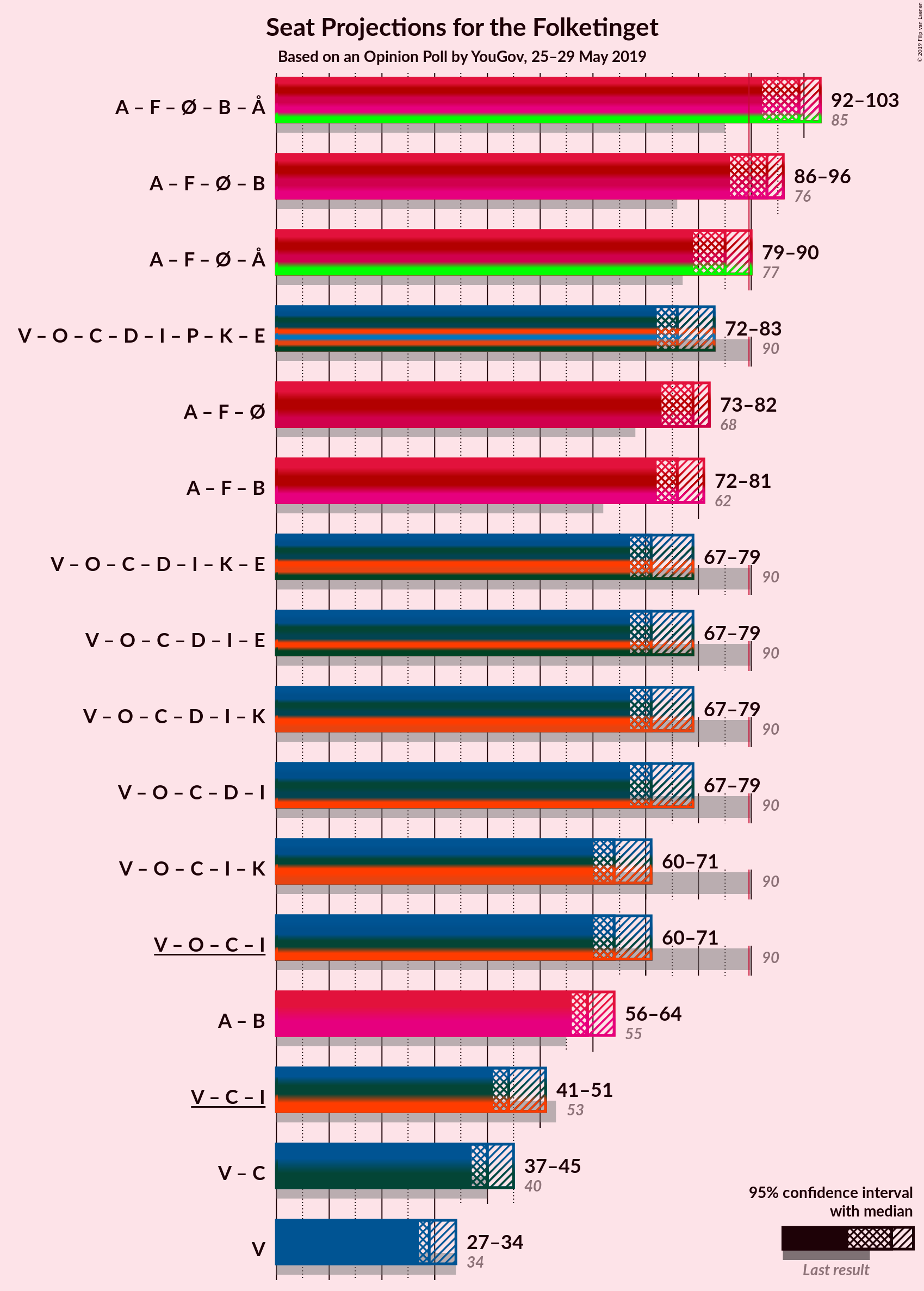 Graph with coalitions seats not yet produced