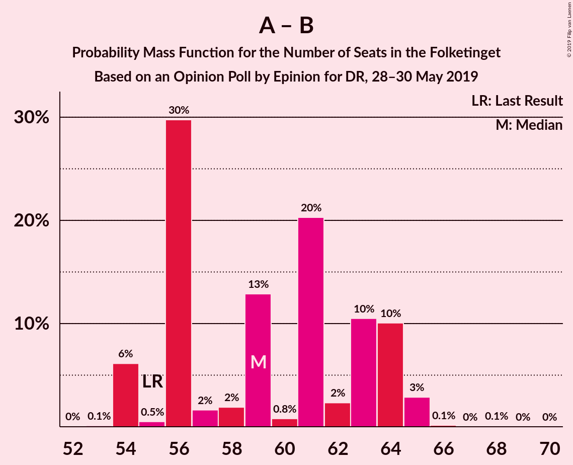 Graph with seats probability mass function not yet produced