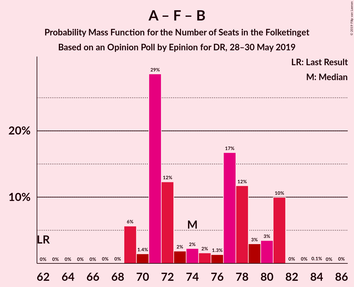 Graph with seats probability mass function not yet produced