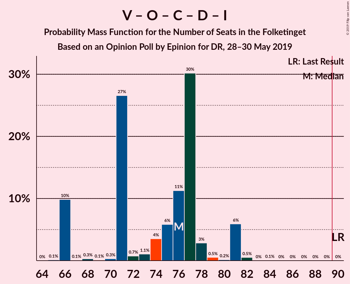 Graph with seats probability mass function not yet produced