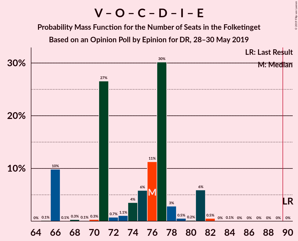 Graph with seats probability mass function not yet produced