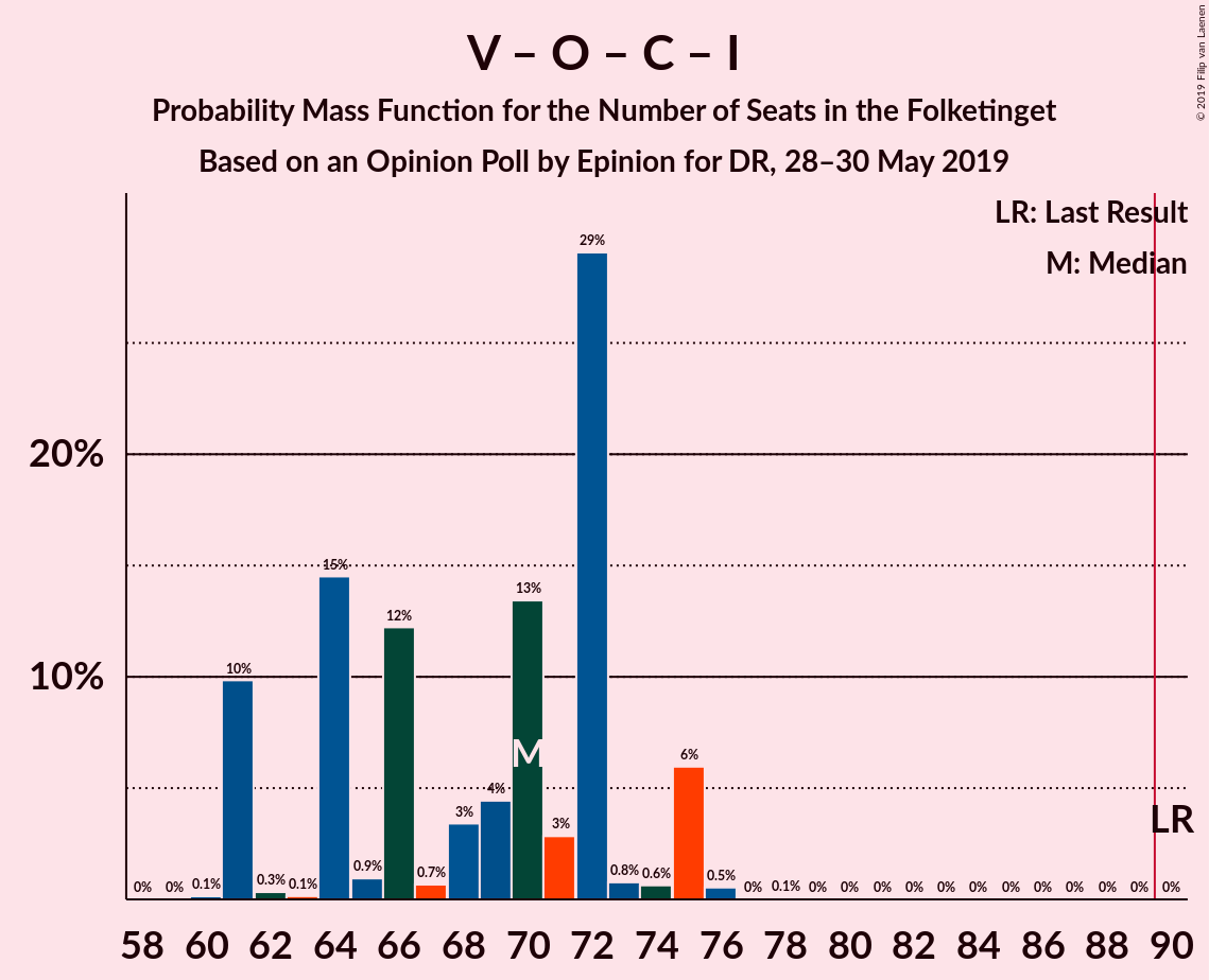 Graph with seats probability mass function not yet produced