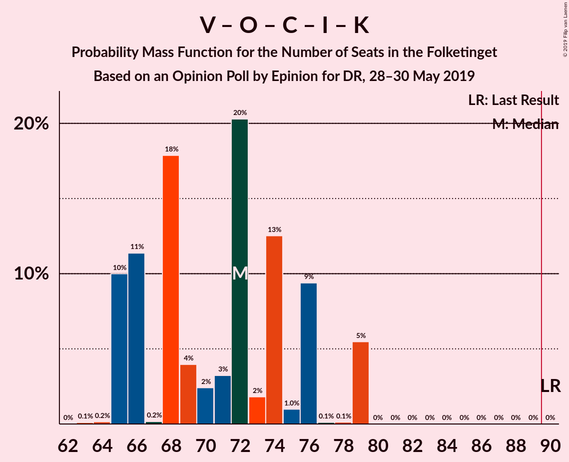 Graph with seats probability mass function not yet produced