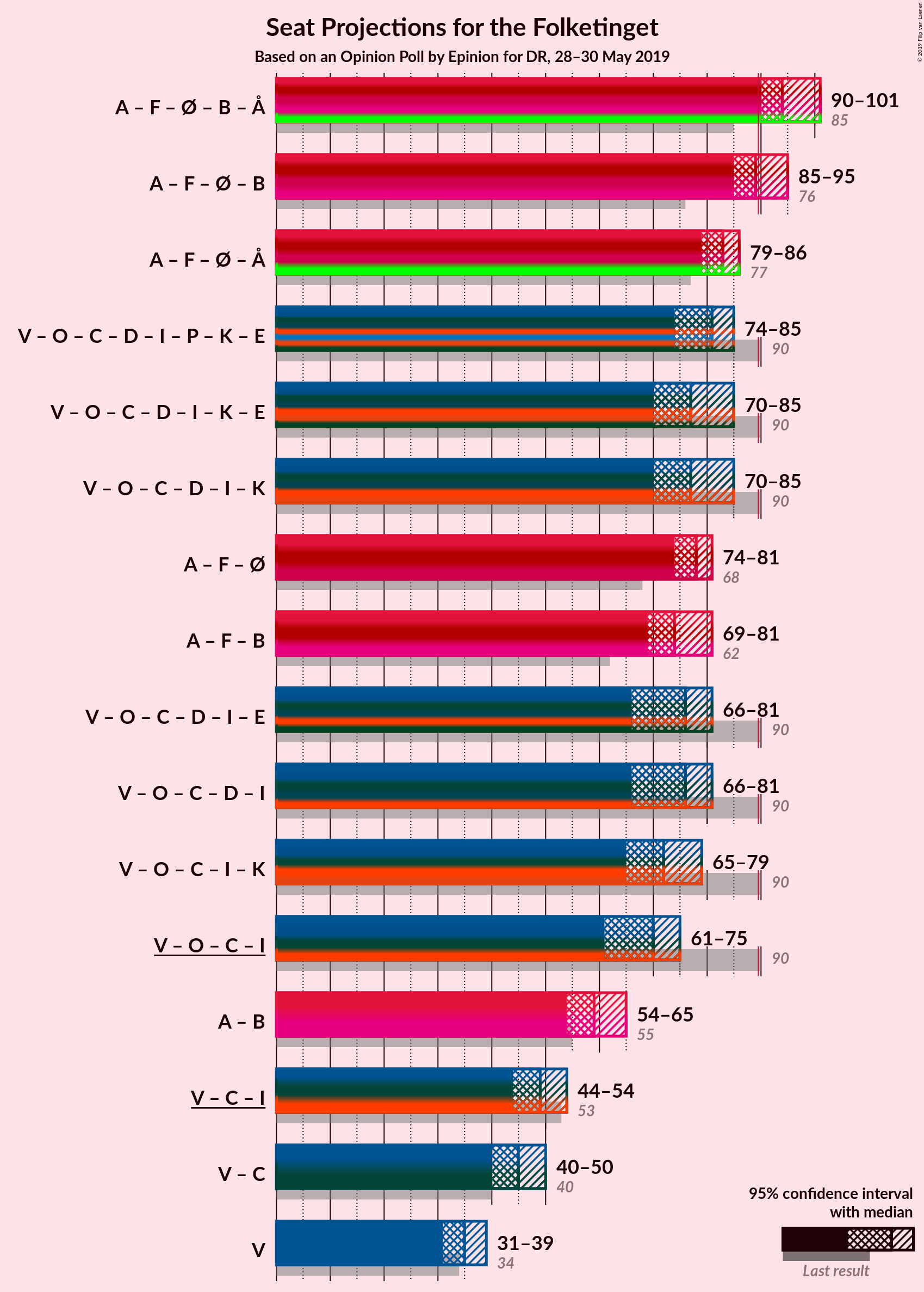 Graph with coalitions seats not yet produced