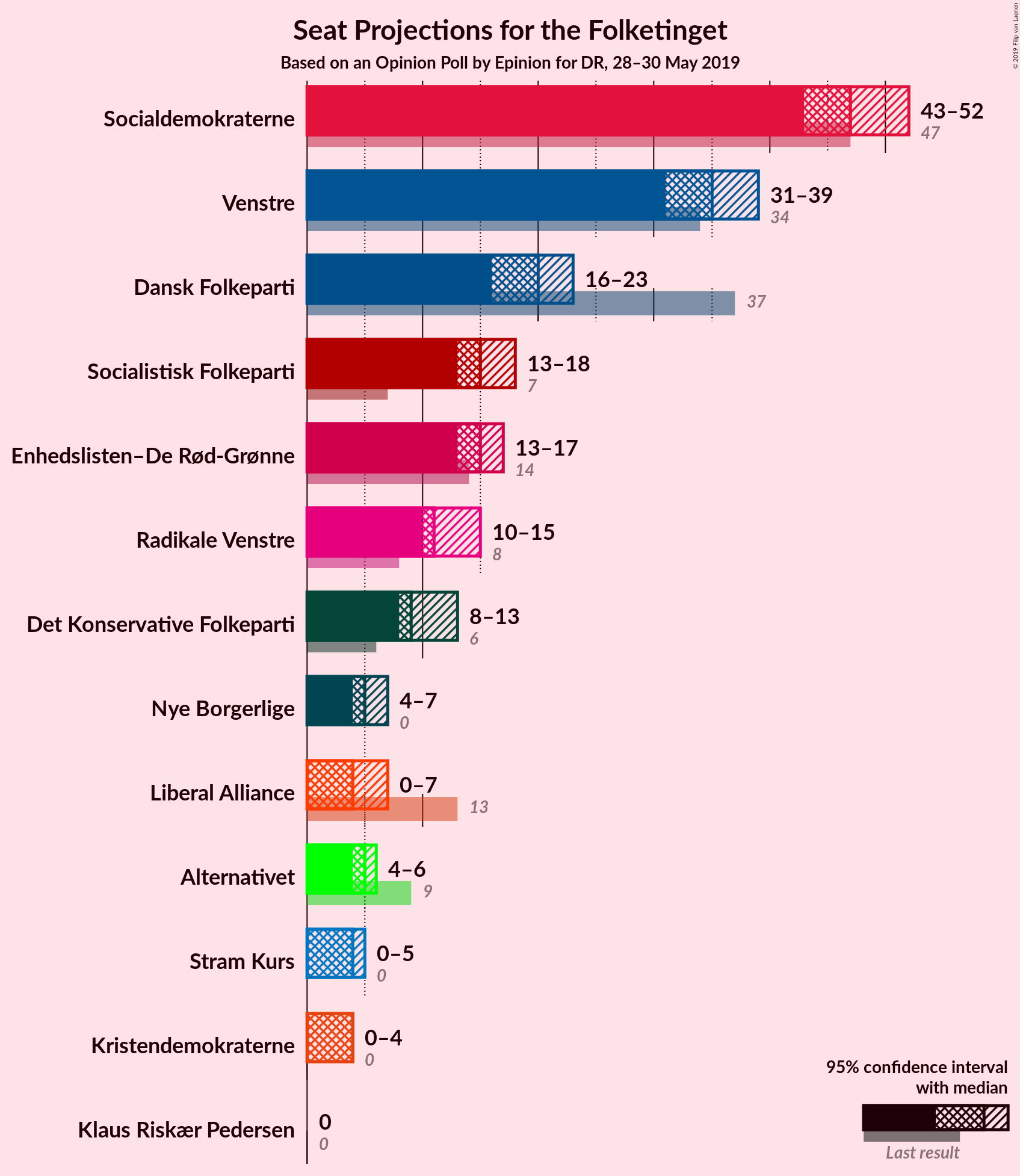 Graph with seats not yet produced