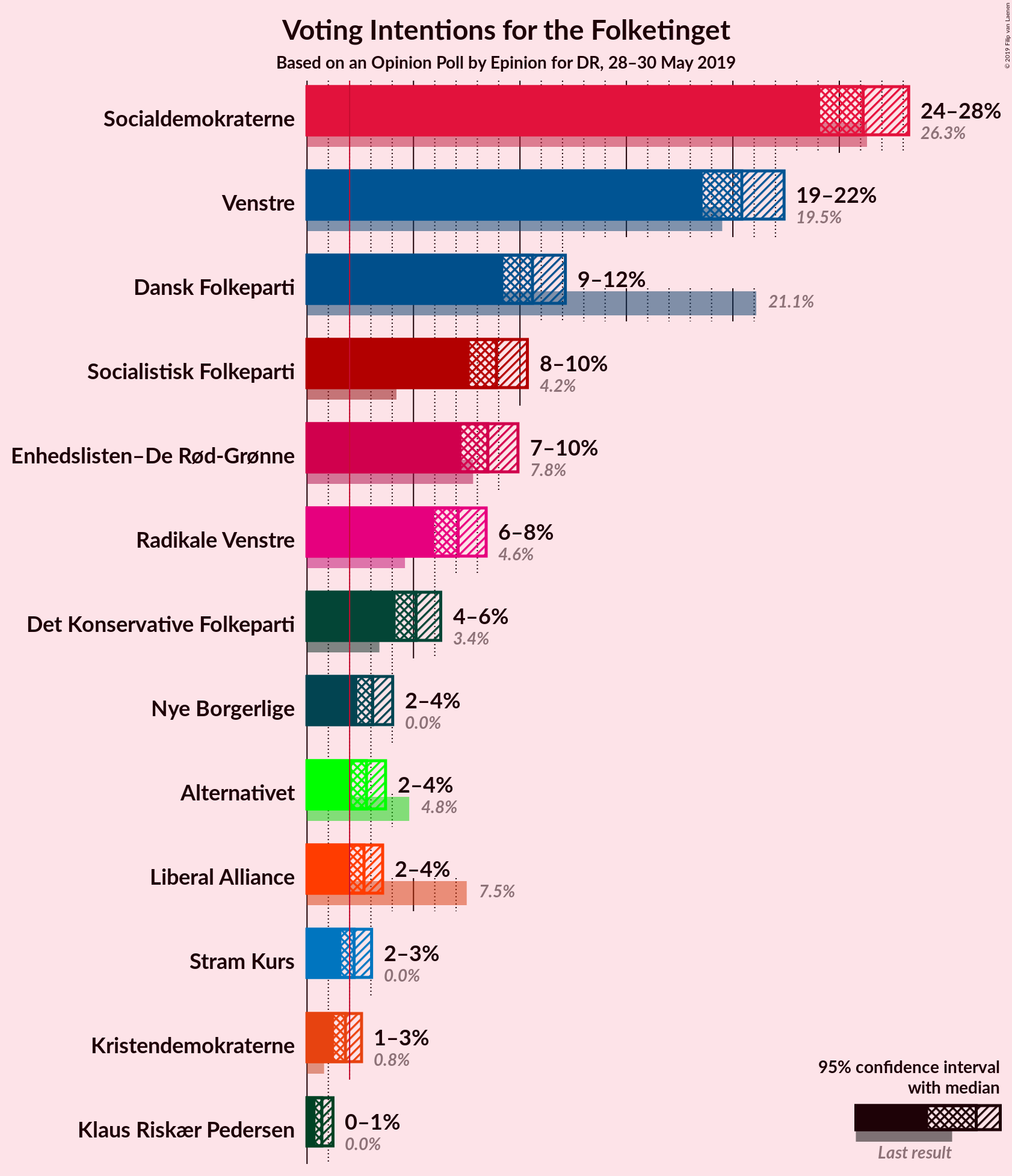 Graph with voting intentions not yet produced