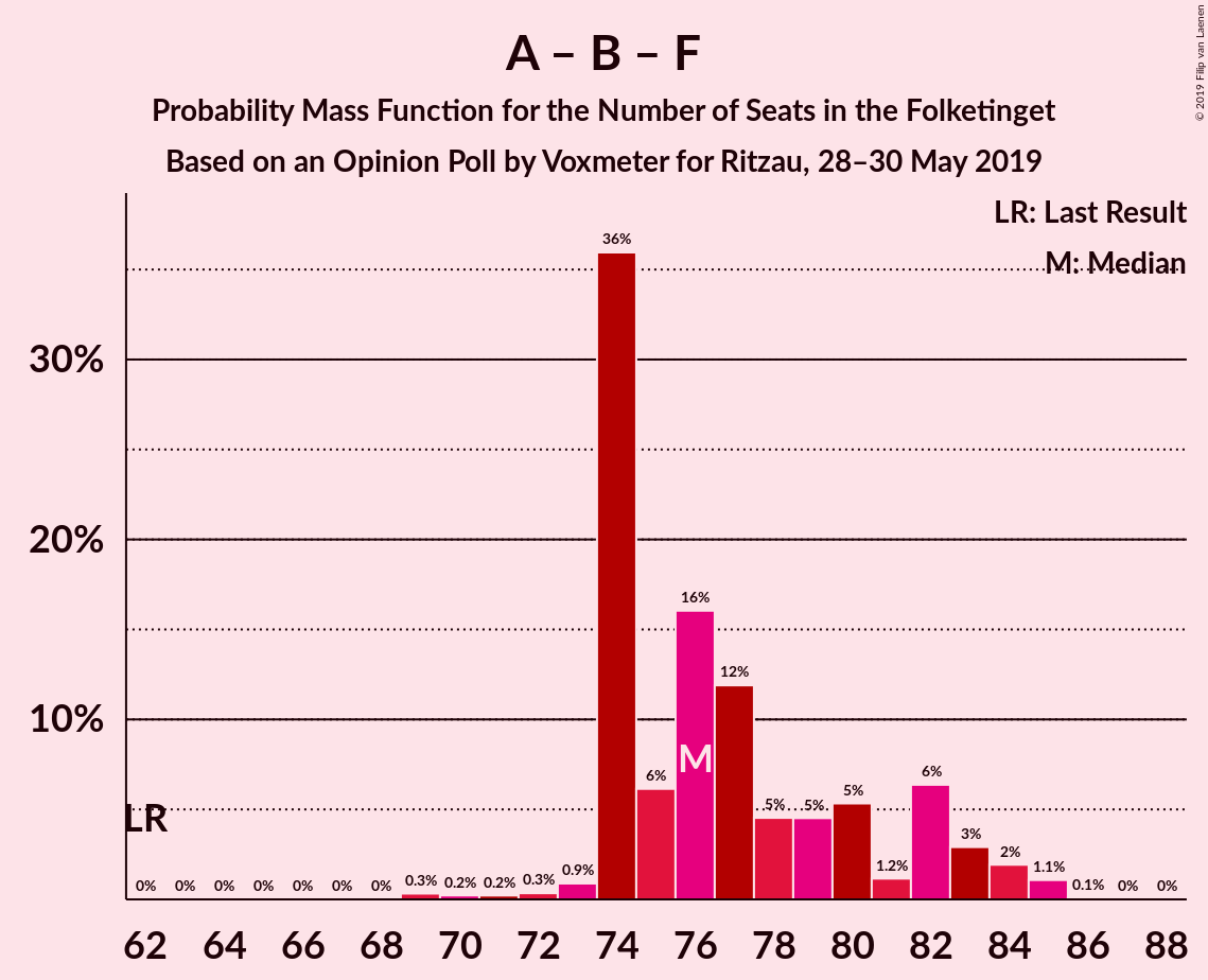 Graph with seats probability mass function not yet produced