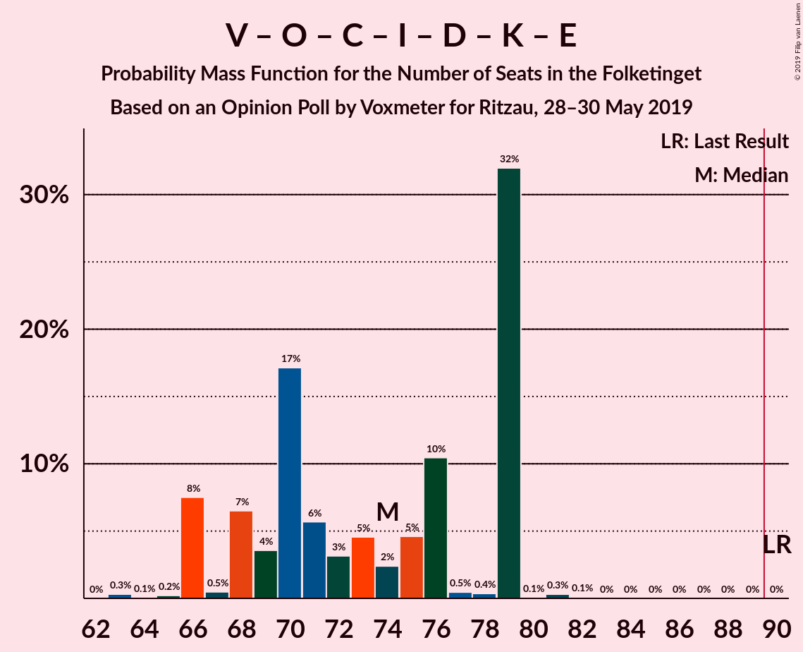 Graph with seats probability mass function not yet produced