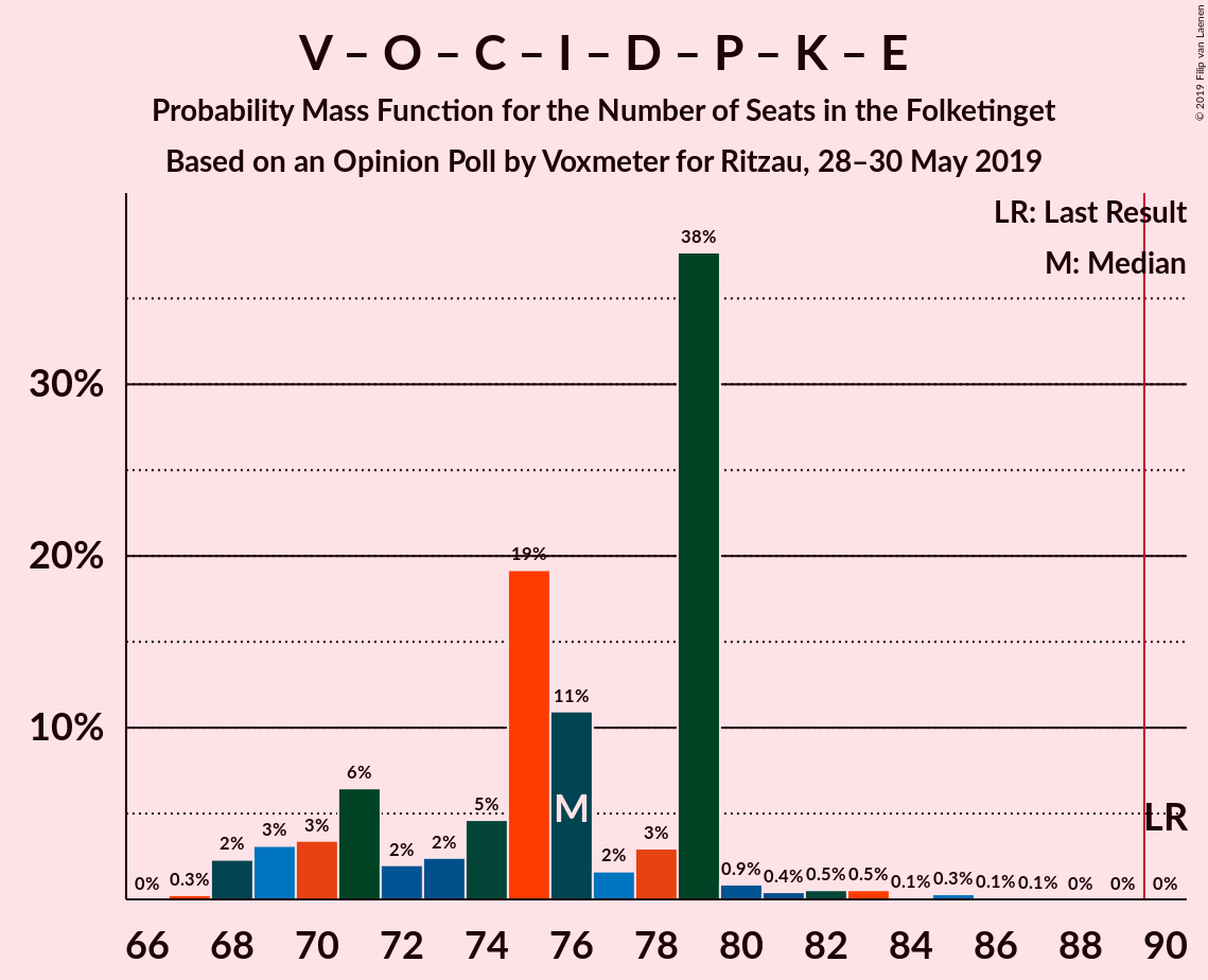 Graph with seats probability mass function not yet produced