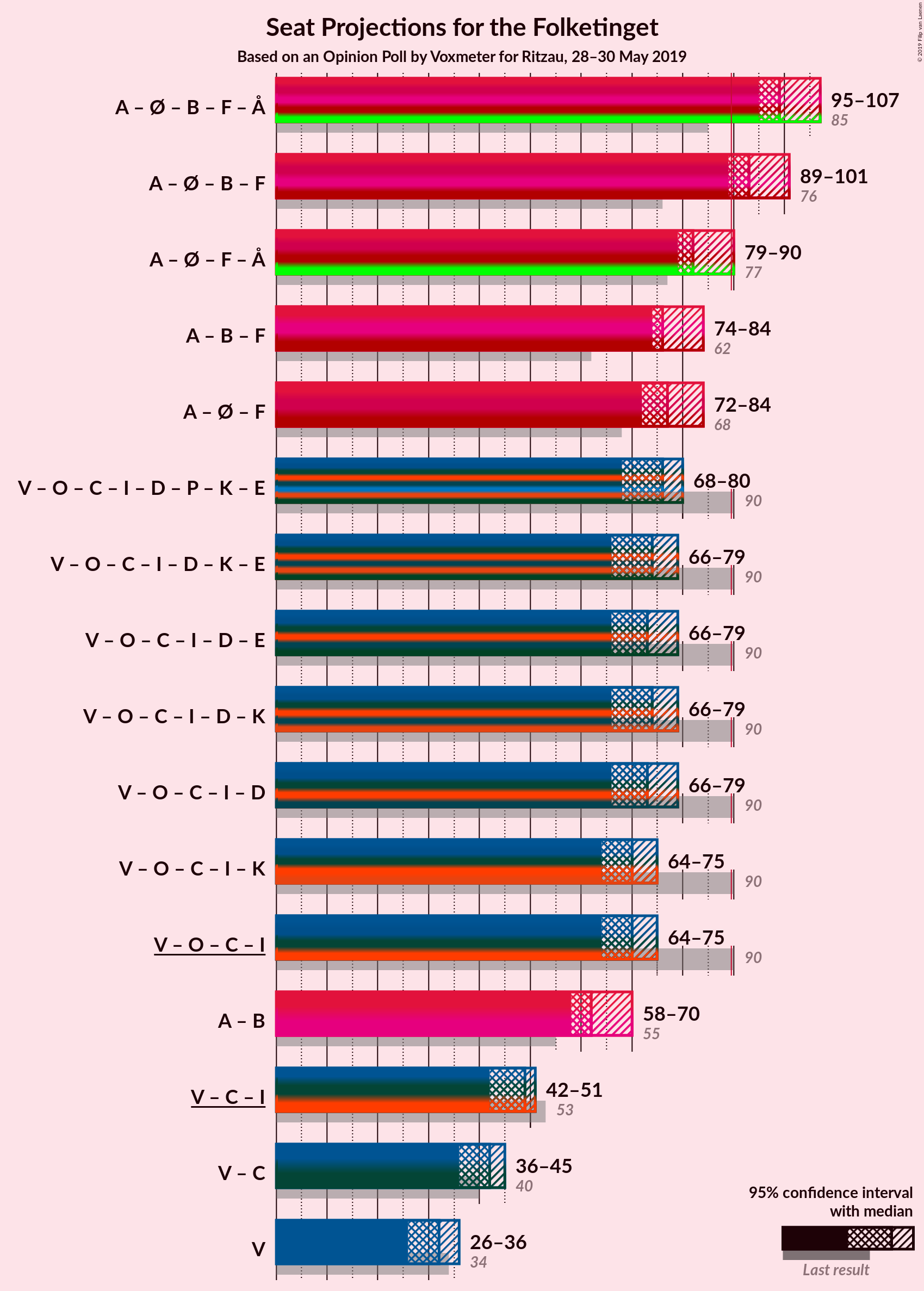 Graph with coalitions seats not yet produced