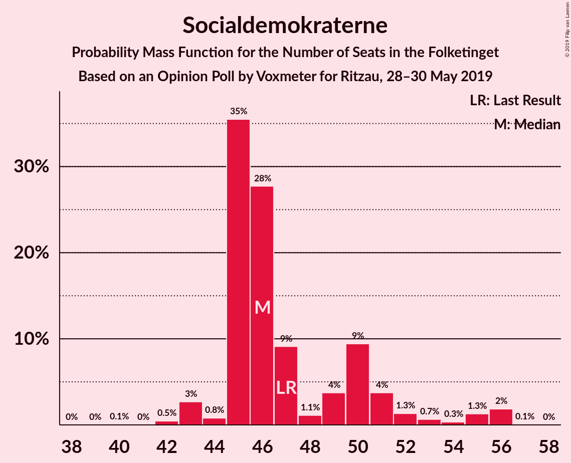 Graph with seats probability mass function not yet produced