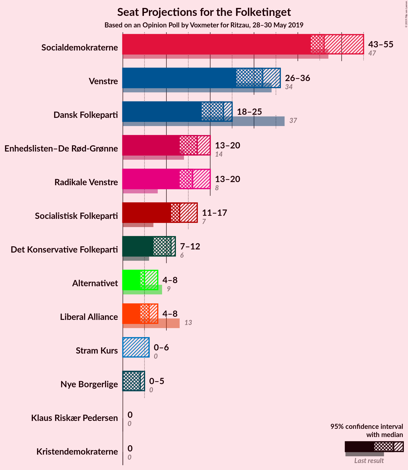 Graph with seats not yet produced