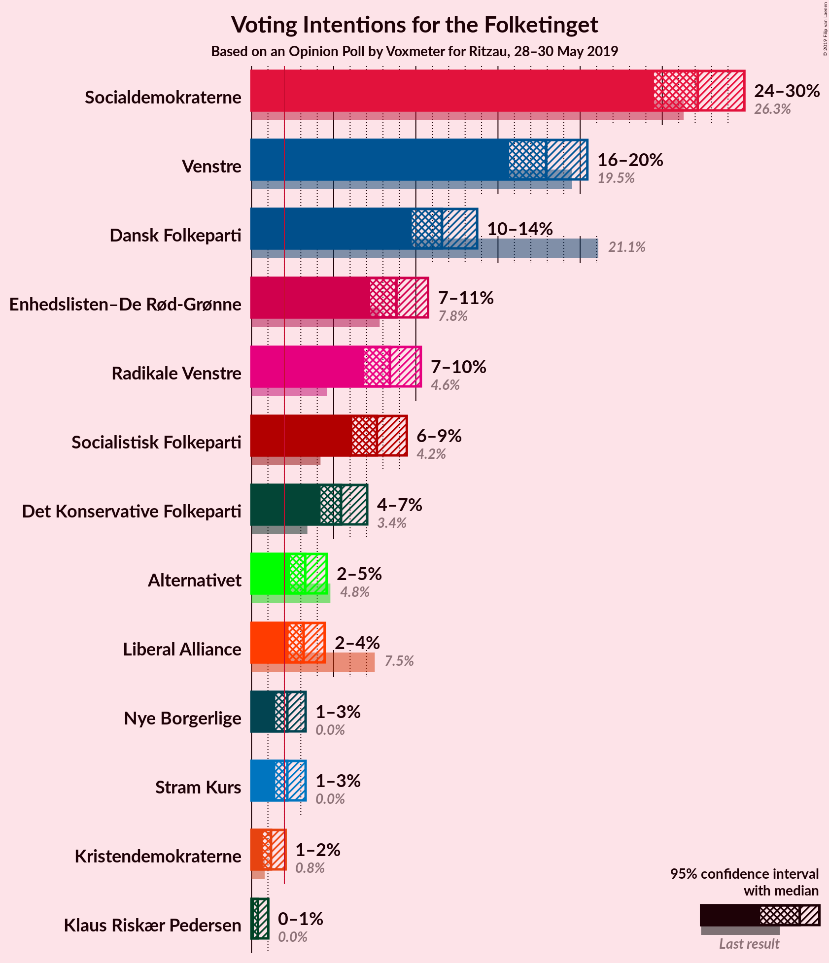 Graph with voting intentions not yet produced