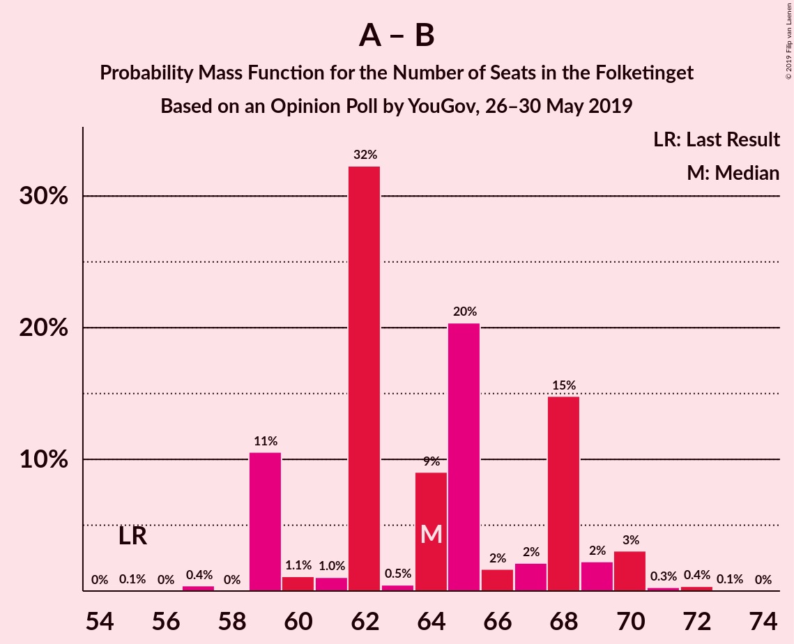 Graph with seats probability mass function not yet produced