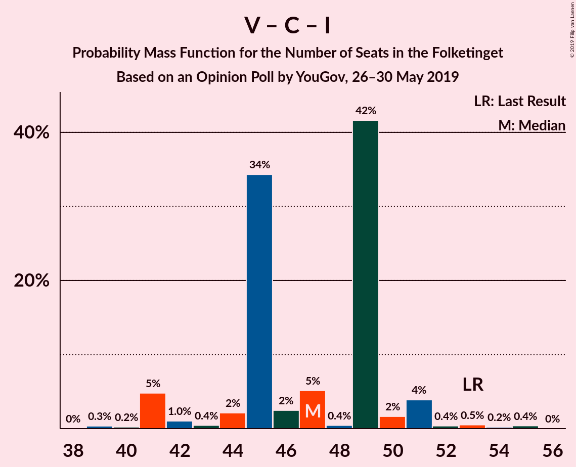 Graph with seats probability mass function not yet produced