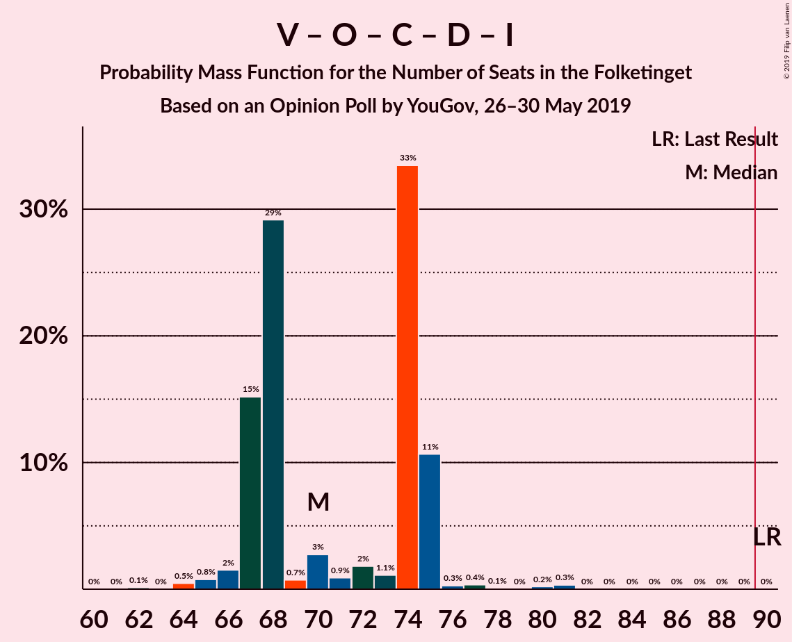 Graph with seats probability mass function not yet produced