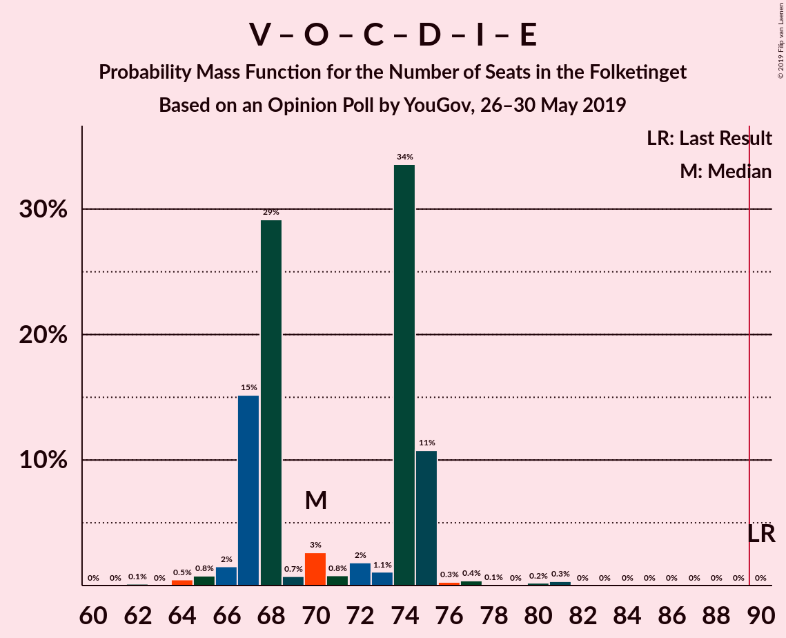 Graph with seats probability mass function not yet produced