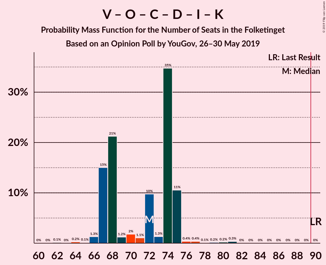 Graph with seats probability mass function not yet produced