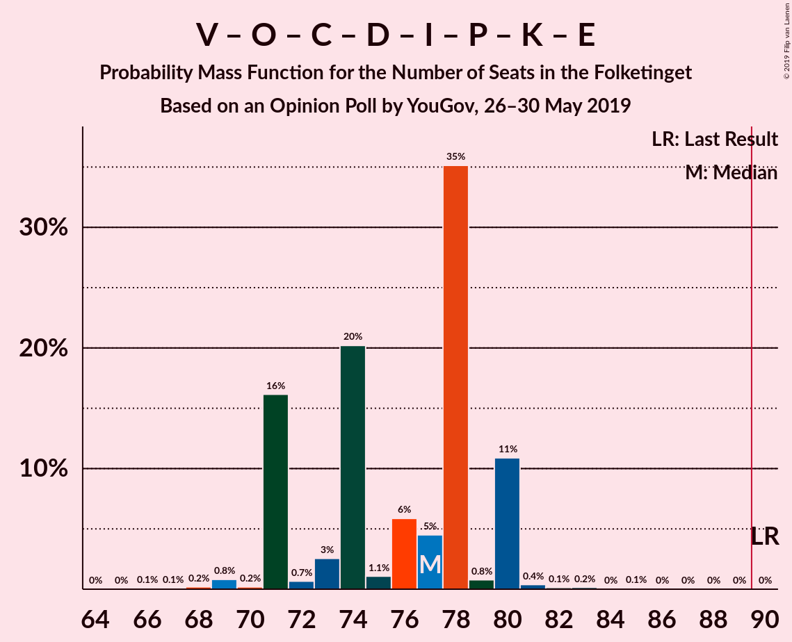 Graph with seats probability mass function not yet produced