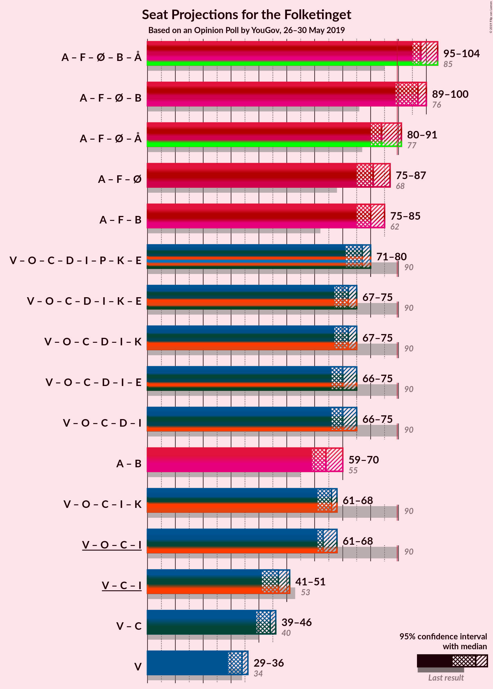 Graph with coalitions seats not yet produced