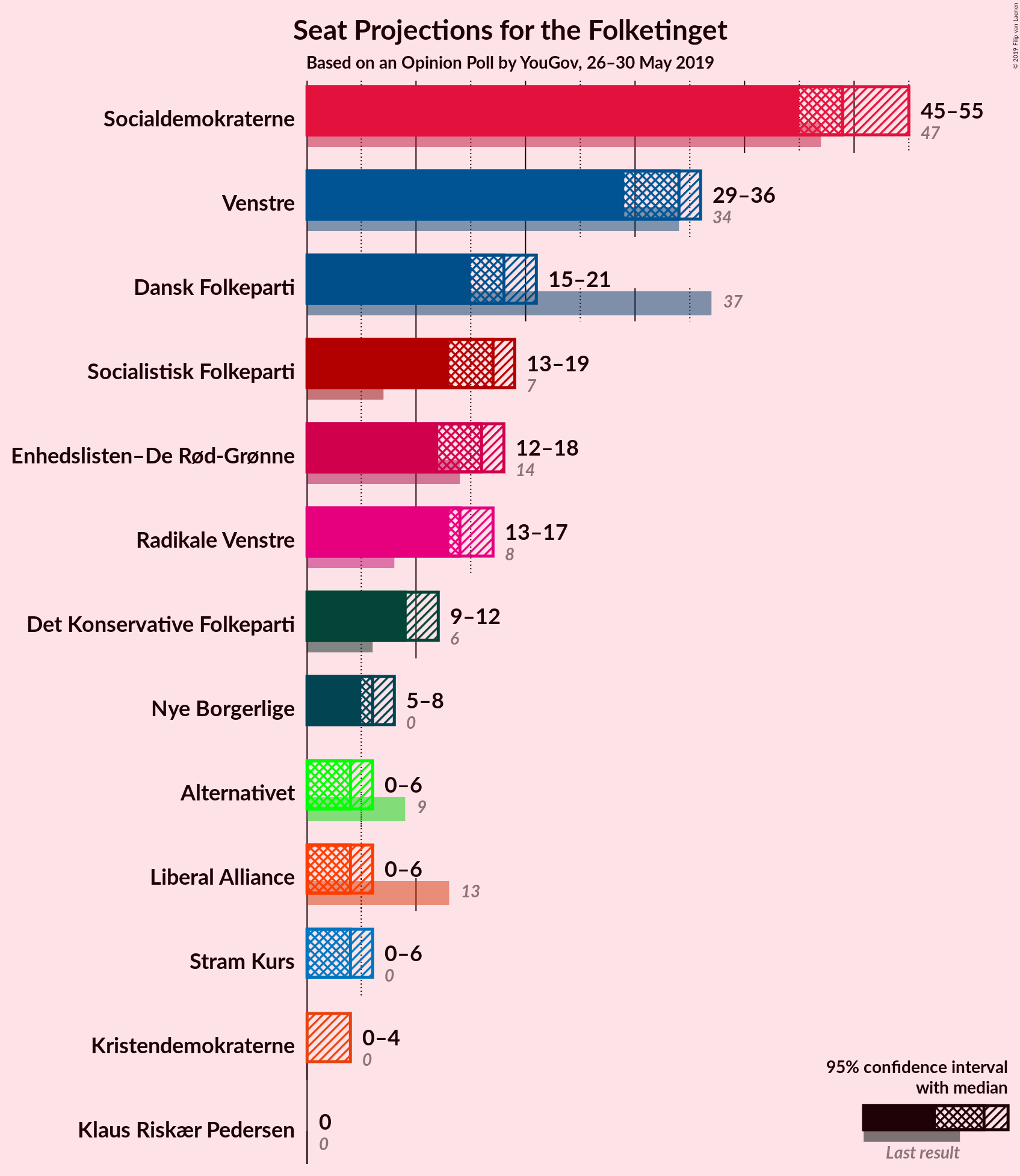 Graph with seats not yet produced