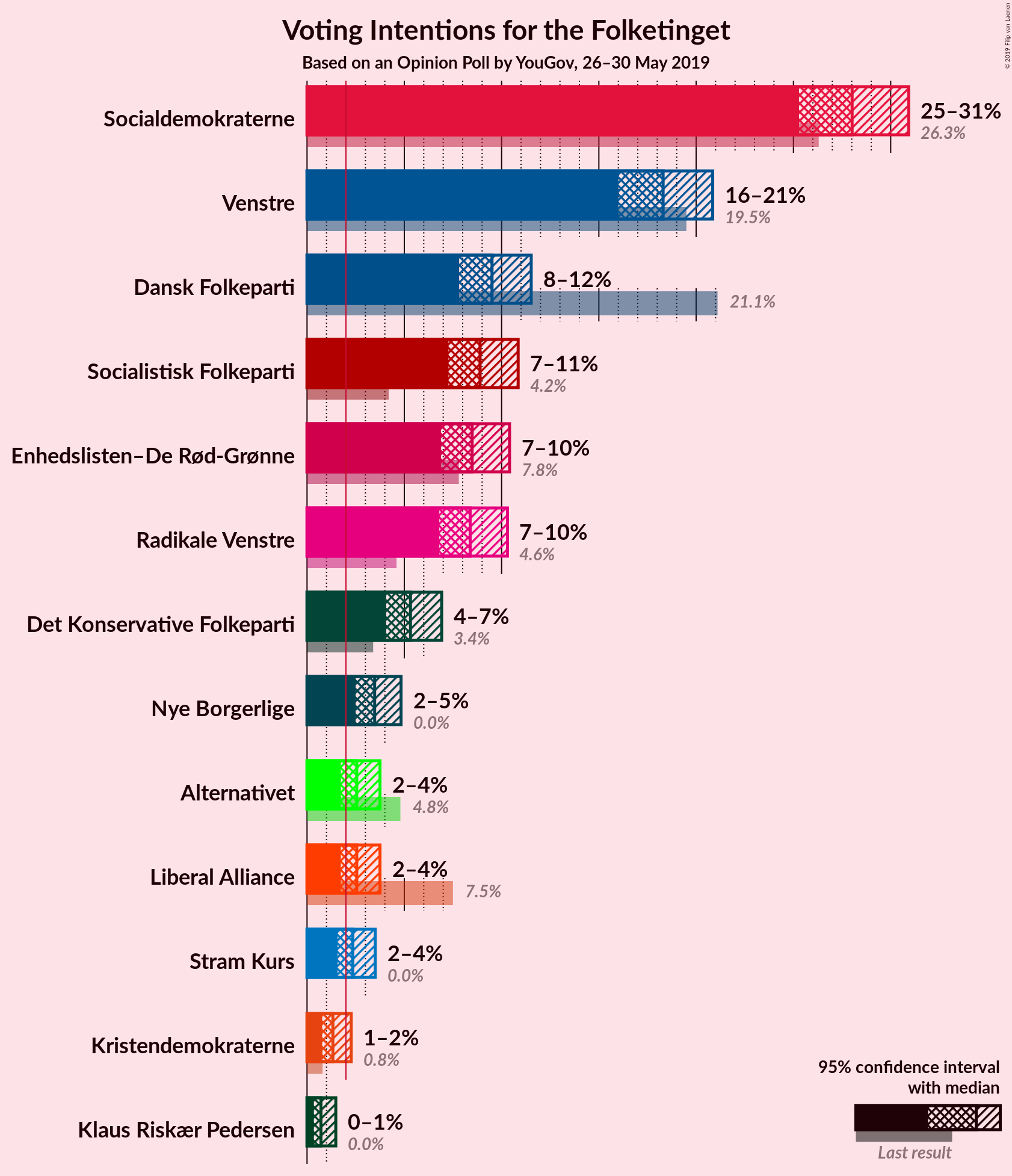 Graph with voting intentions not yet produced