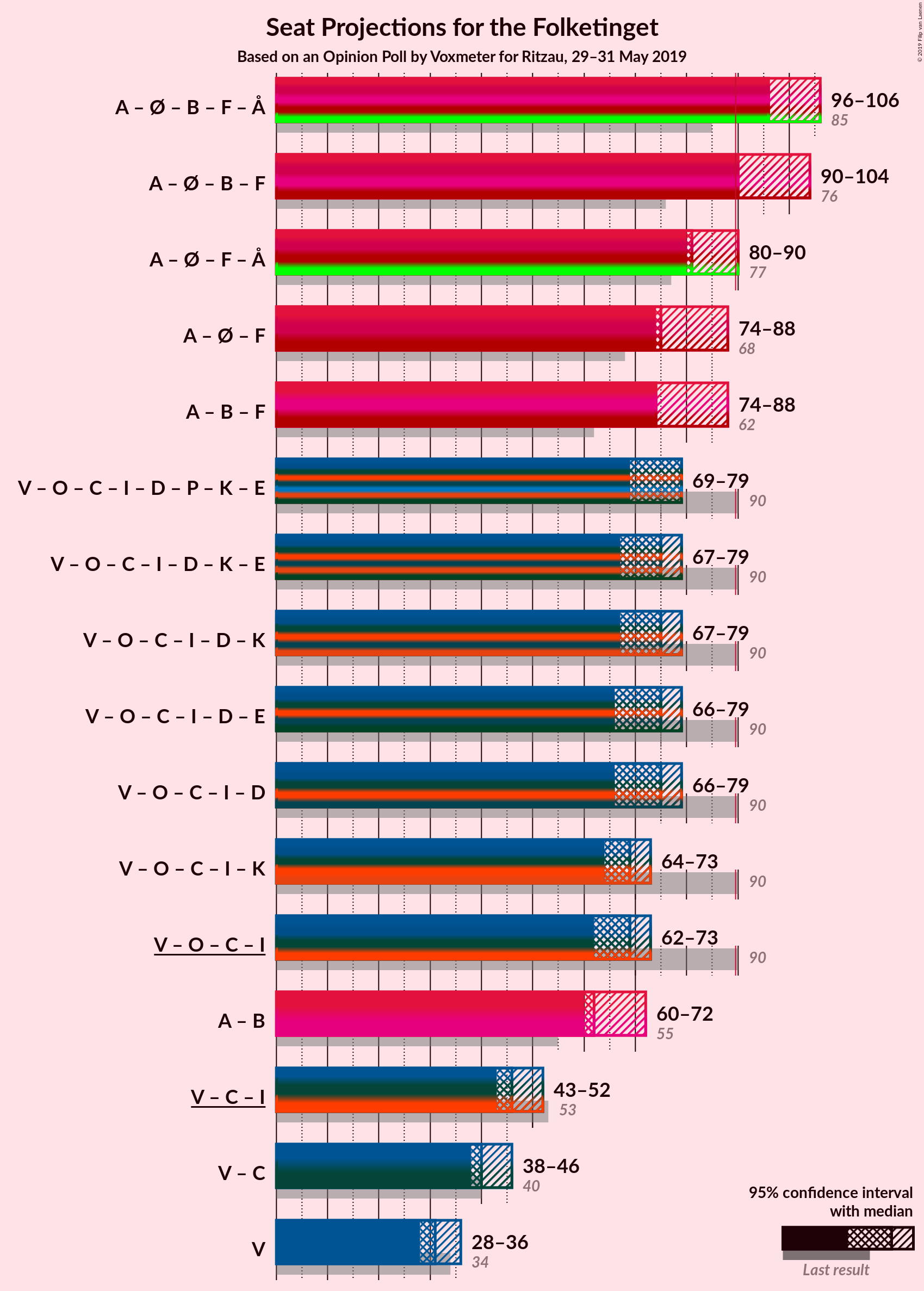 Graph with coalitions seats not yet produced