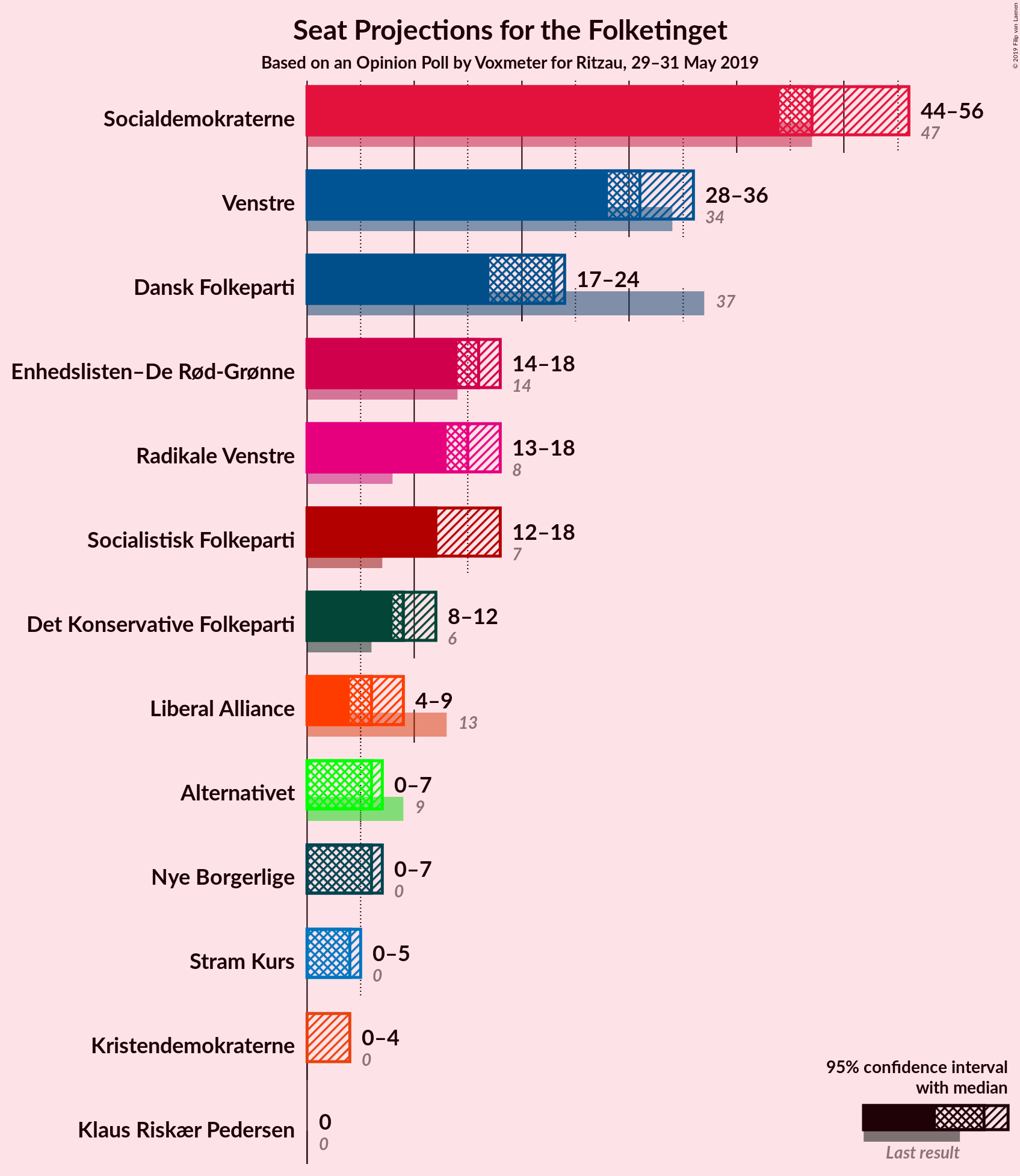 Graph with seats not yet produced